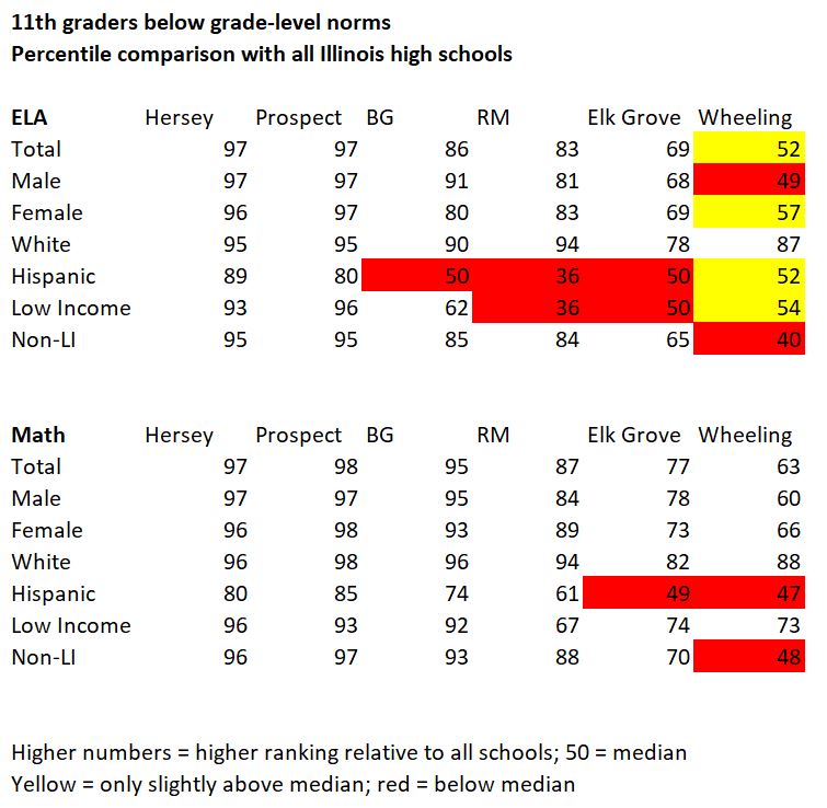 Report card analysis by percentiles; own work