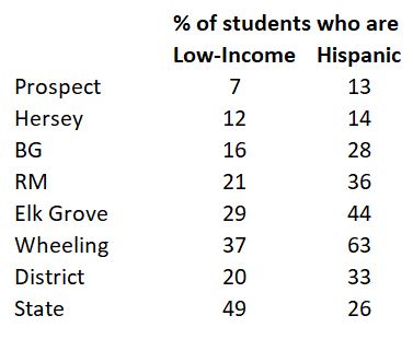 Demographics by school