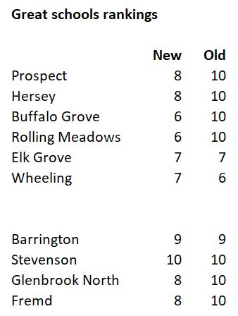 School rankings