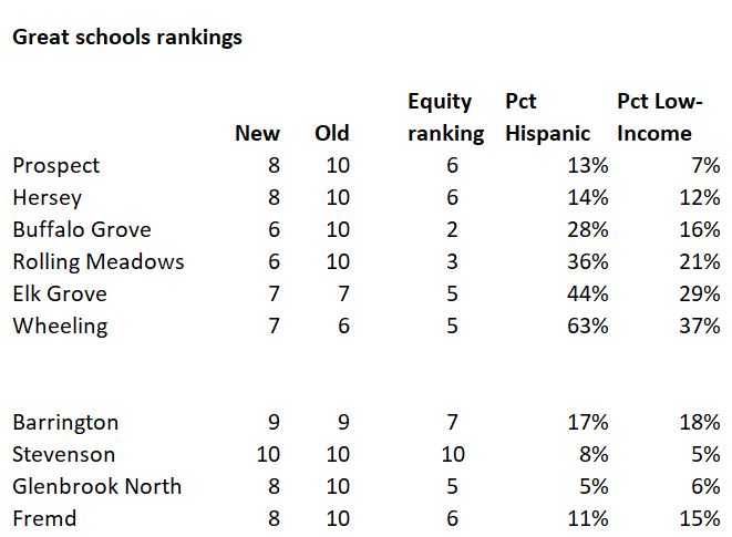 School rankings with demographics